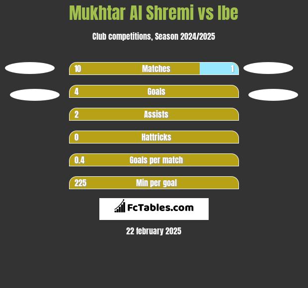 Mukhtar Al Shremi vs Ibe h2h player stats