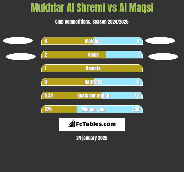 Mukhtar Al Shremi vs Al Maqsi h2h player stats