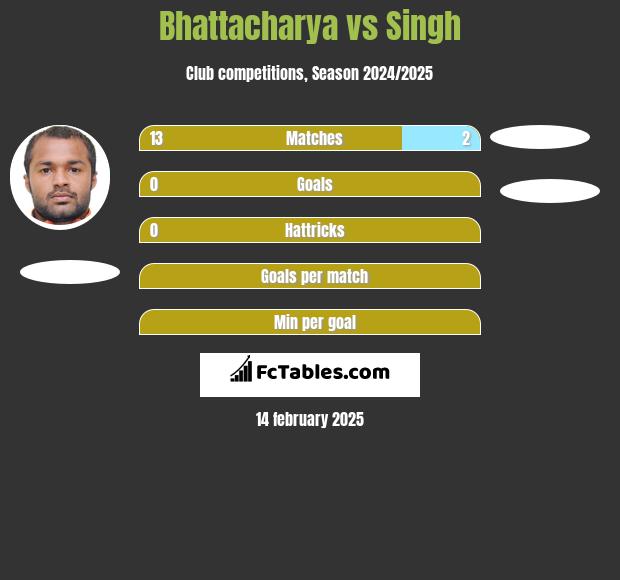 Bhattacharya vs Singh h2h player stats