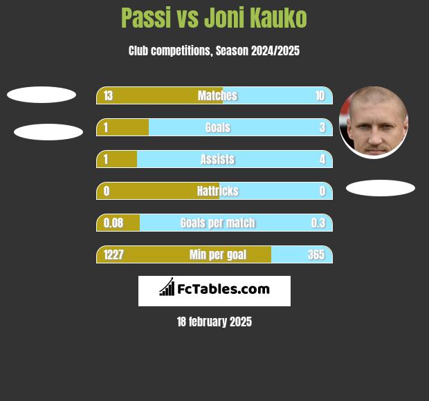 Passi vs Joni Kauko h2h player stats