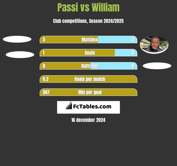 Passi vs William h2h player stats