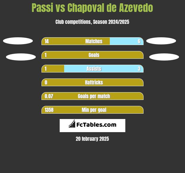 Passi vs Chapoval de Azevedo h2h player stats