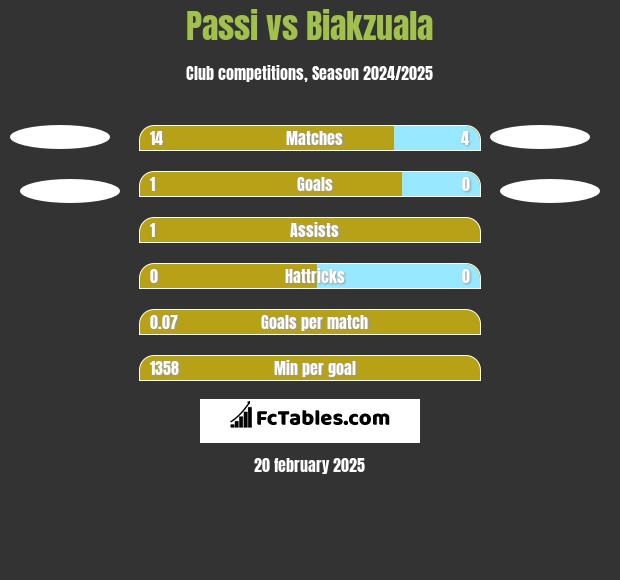 Passi vs Biakzuala h2h player stats