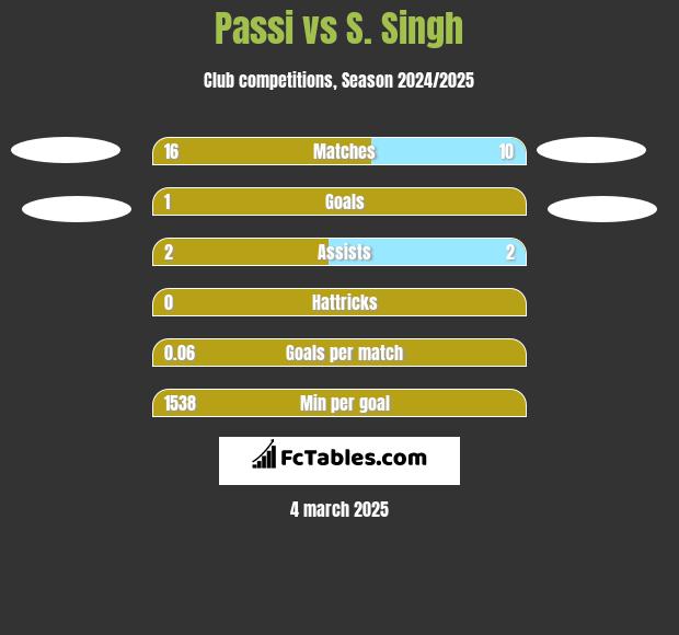 Passi vs S. Singh h2h player stats