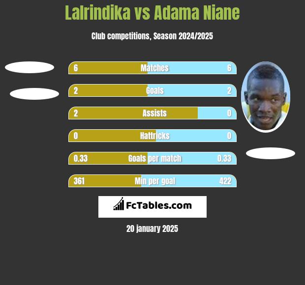 Lalrindika vs Adama Niane h2h player stats