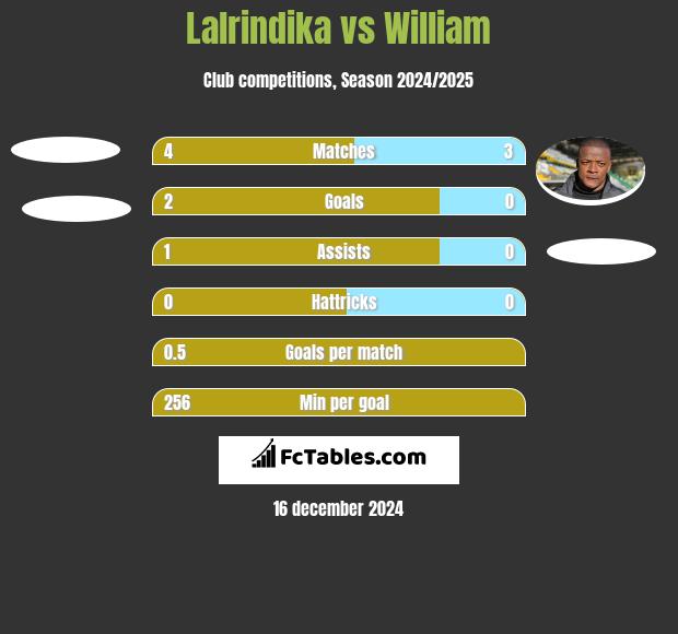 Lalrindika vs William h2h player stats