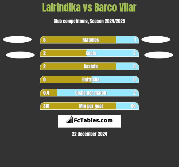 Lalrindika vs Barco Vilar h2h player stats