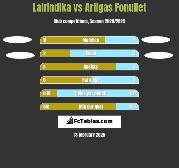 Lalrindika vs Artigas Fonullet h2h player stats