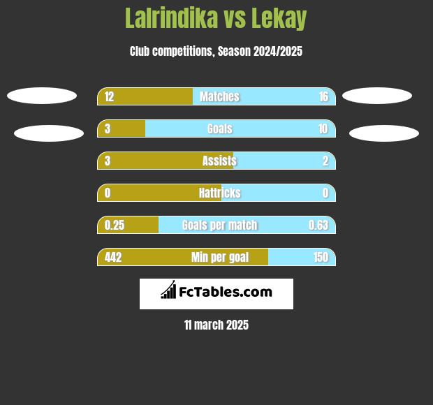 Lalrindika vs Lekay h2h player stats