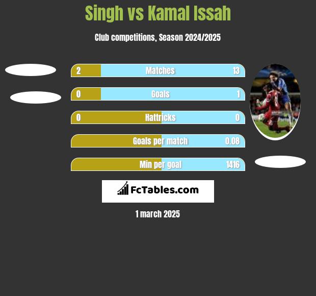 Singh vs Kamal Issah h2h player stats