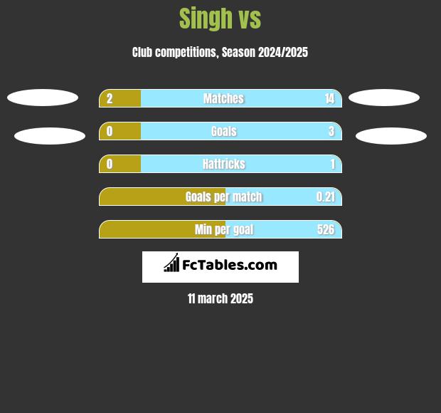 Singh vs  h2h player stats