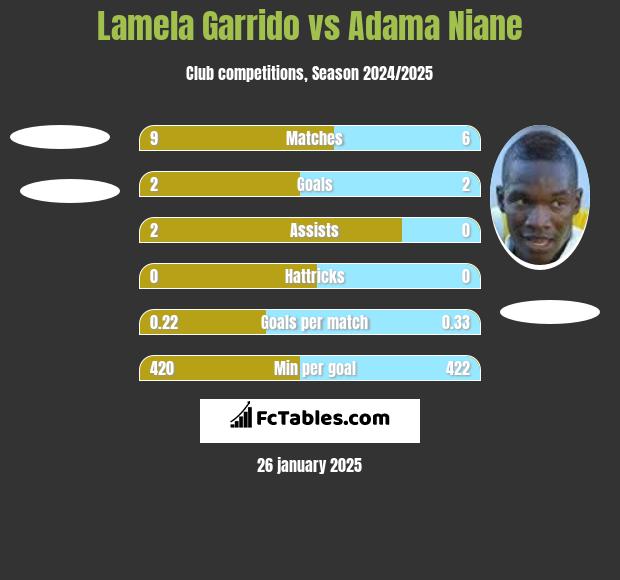 Lamela Garrido vs Adama Niane h2h player stats