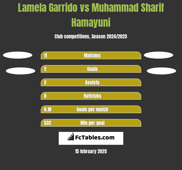 Lamela Garrido vs Muhammad Sharif Hamayuni h2h player stats