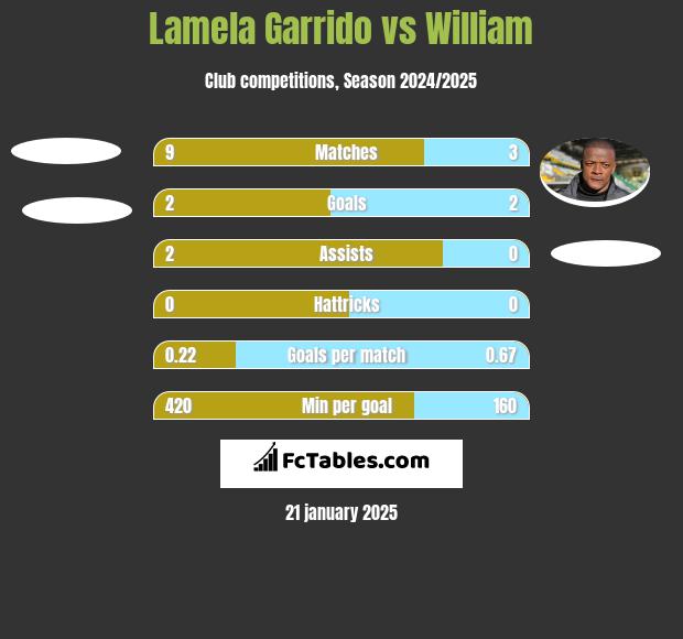 Lamela Garrido vs William h2h player stats