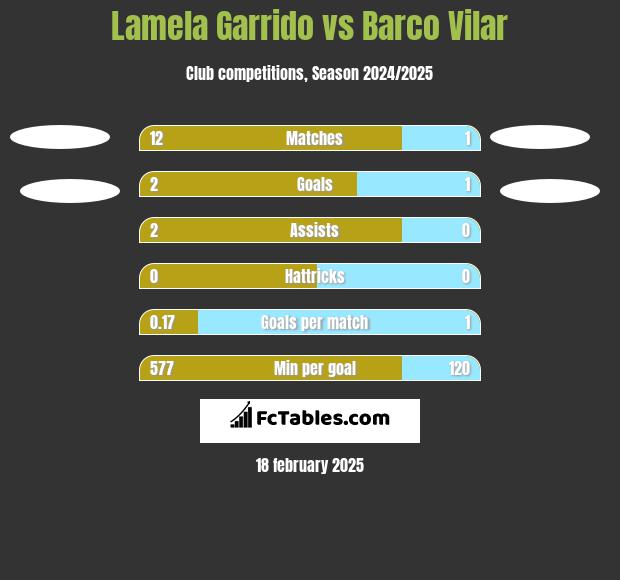 Lamela Garrido vs Barco Vilar h2h player stats