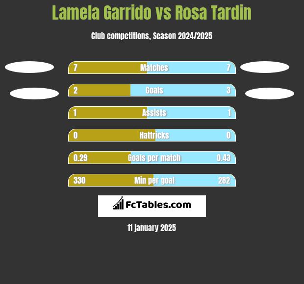 Lamela Garrido vs Rosa Tardin h2h player stats