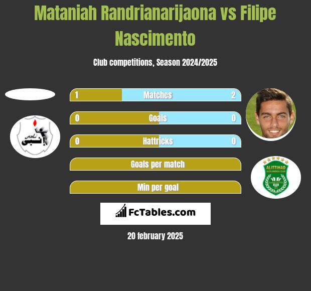 Mataniah Randrianarijaona vs Filipe Nascimento h2h player stats