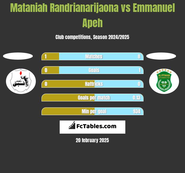 Mataniah Randrianarijaona vs Emmanuel Apeh h2h player stats