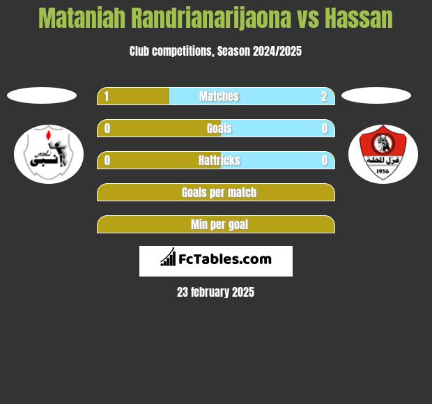 Mataniah Randrianarijaona vs Hassan h2h player stats