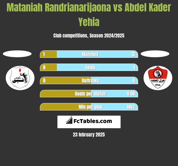 Mataniah Randrianarijaona vs Abdel Kader Yehia h2h player stats