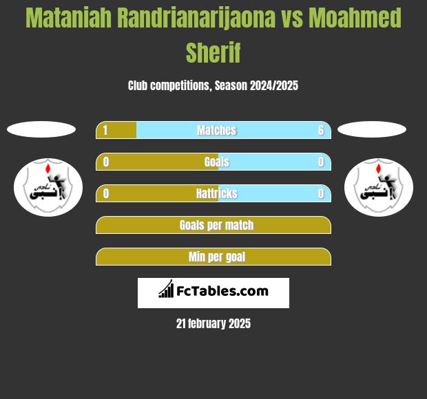 Mataniah Randrianarijaona vs Moahmed Sherif h2h player stats