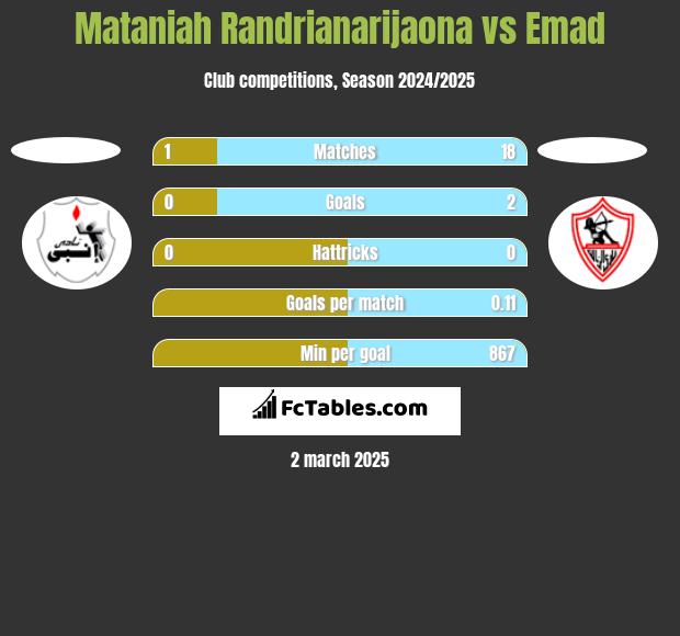 Mataniah Randrianarijaona vs Emad h2h player stats