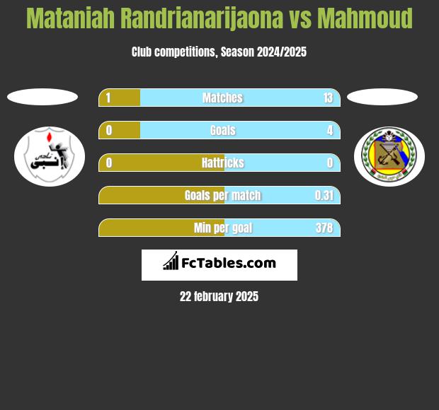 Mataniah Randrianarijaona vs Mahmoud h2h player stats