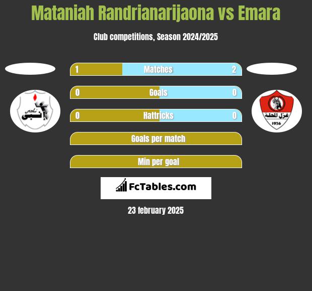 Mataniah Randrianarijaona vs Emara h2h player stats