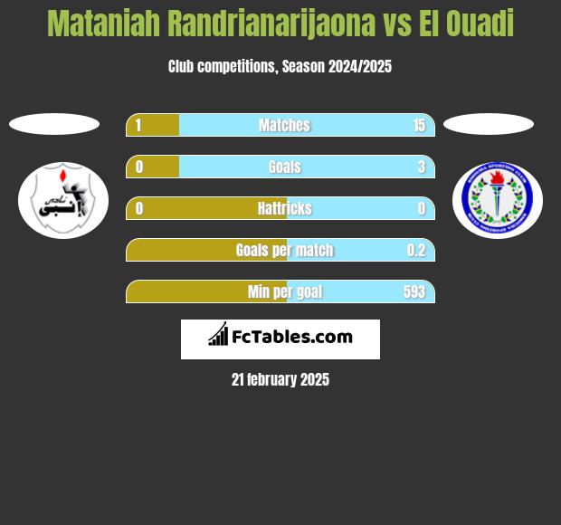 Mataniah Randrianarijaona vs El Ouadi h2h player stats