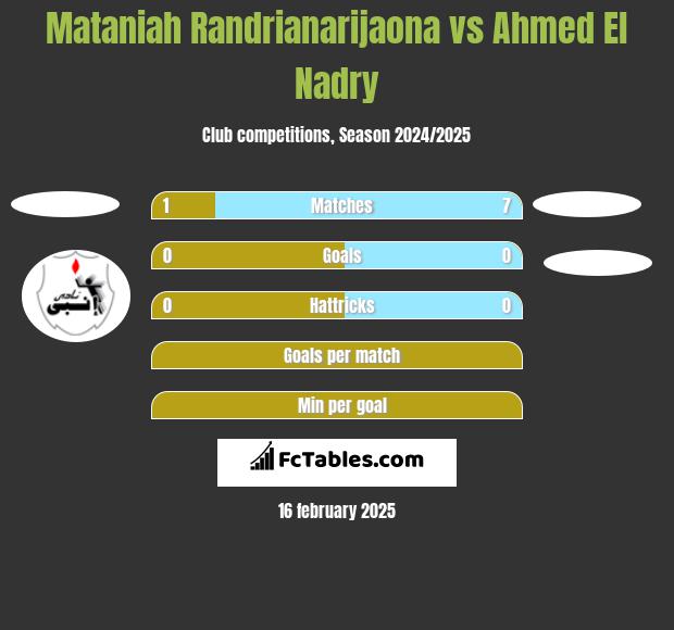 Mataniah Randrianarijaona vs Ahmed El Nadry h2h player stats