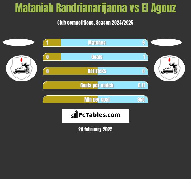 Mataniah Randrianarijaona vs El Agouz h2h player stats