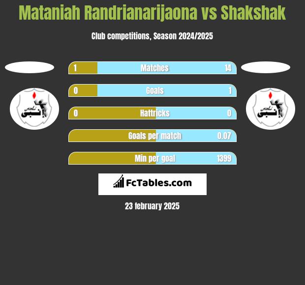 Mataniah Randrianarijaona vs Shakshak h2h player stats