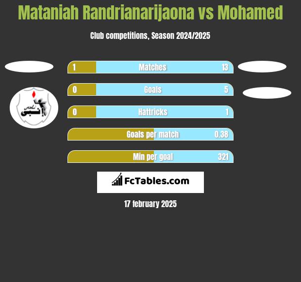 Mataniah Randrianarijaona vs Mohamed h2h player stats