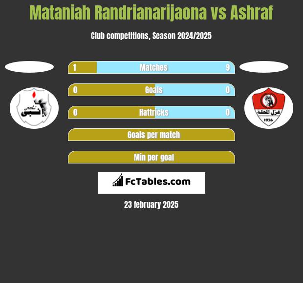 Mataniah Randrianarijaona vs Ashraf h2h player stats