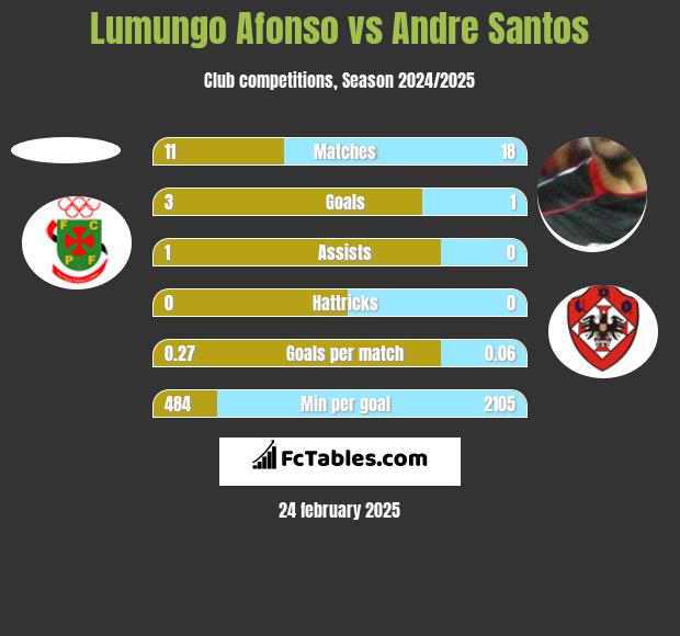 Lumungo Afonso vs Andre Santos h2h player stats