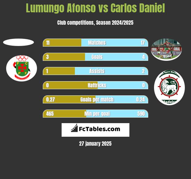 Lumungo Afonso vs Carlos Daniel h2h player stats