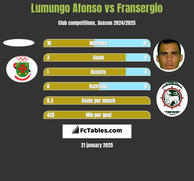 Lumungo Afonso vs Fransergio h2h player stats