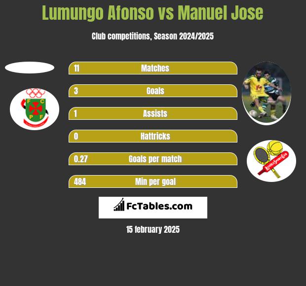 Lumungo Afonso vs Manuel Jose h2h player stats