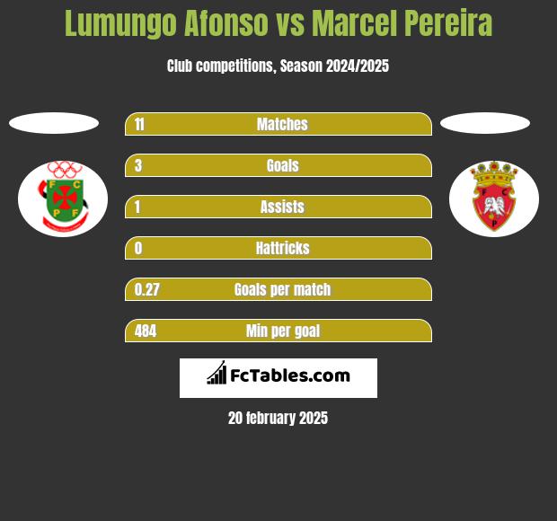 Lumungo Afonso vs Marcel Pereira h2h player stats