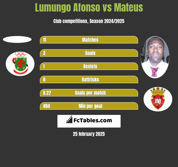 Lumungo Afonso vs Mateus h2h player stats