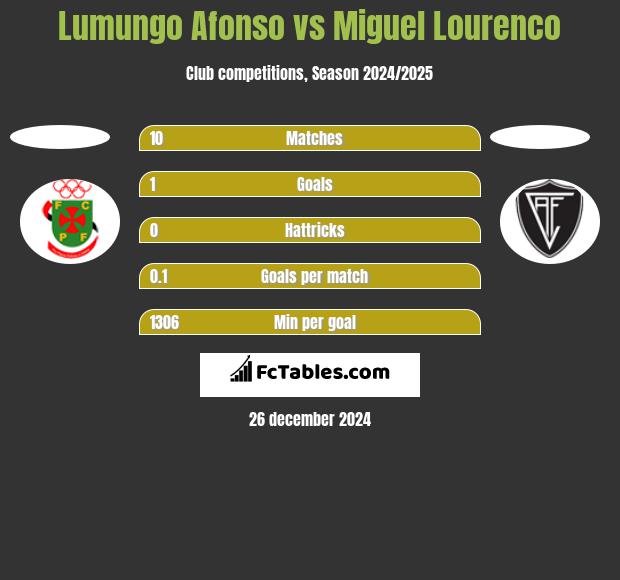 Lumungo Afonso vs Miguel Lourenco h2h player stats