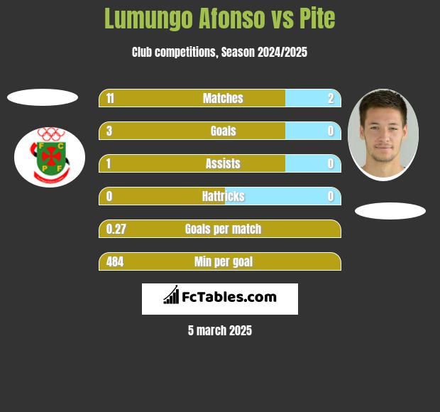 Lumungo Afonso vs Pite h2h player stats