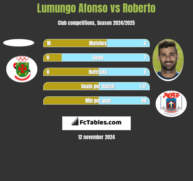 Lumungo Afonso vs Roberto h2h player stats