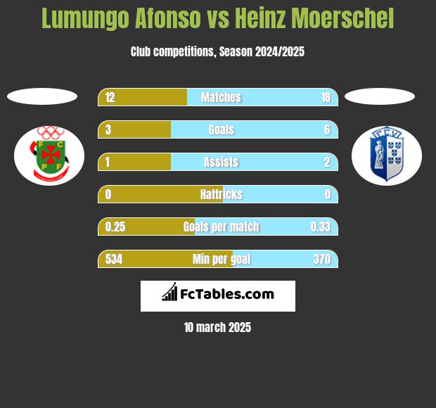 Lumungo Afonso vs Heinz Moerschel h2h player stats