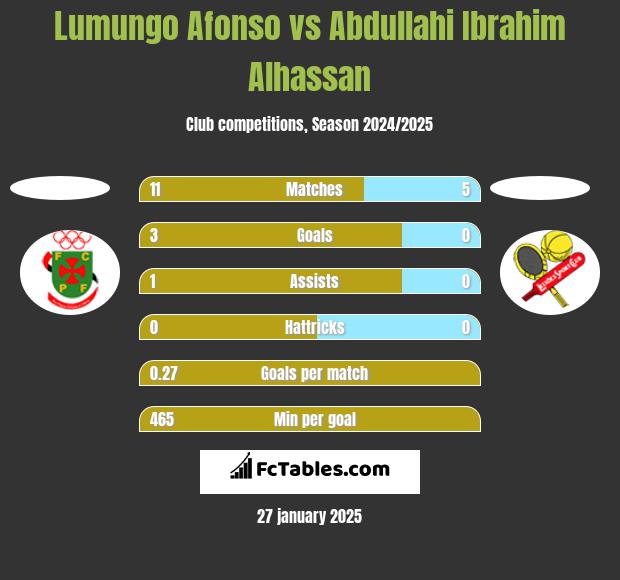 Lumungo Afonso vs Abdullahi Ibrahim Alhassan h2h player stats