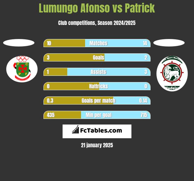 Lumungo Afonso vs Patrick h2h player stats