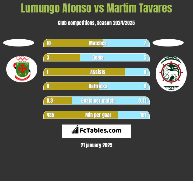 Lumungo Afonso vs Martim Tavares h2h player stats