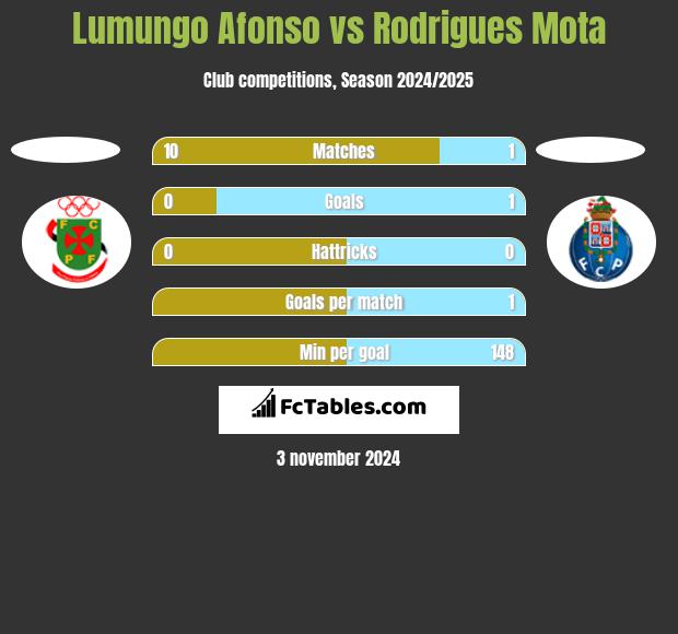 Lumungo Afonso vs Rodrigues Mota h2h player stats