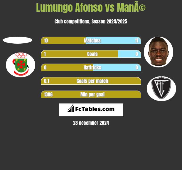 Lumungo Afonso vs ManÃ© h2h player stats