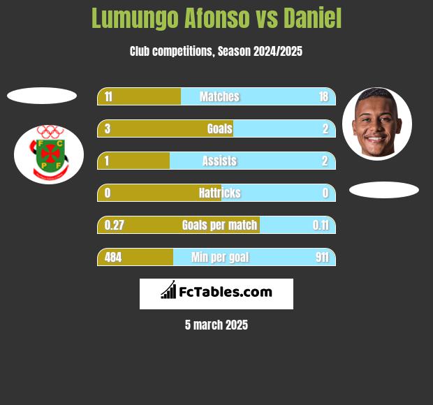 Lumungo Afonso vs Daniel h2h player stats